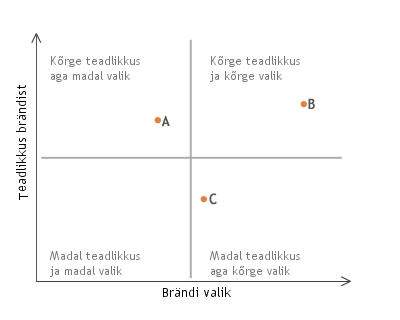 Brand matrix